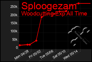 Total Graph of Sploogezam