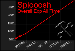 Total Graph of Splooosh