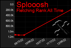 Total Graph of Splooosh