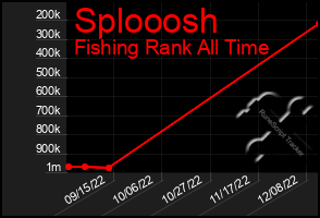 Total Graph of Splooosh