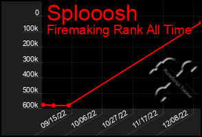 Total Graph of Splooosh