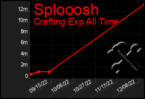 Total Graph of Splooosh
