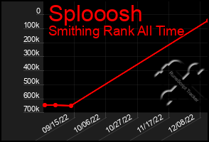 Total Graph of Splooosh