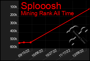 Total Graph of Splooosh