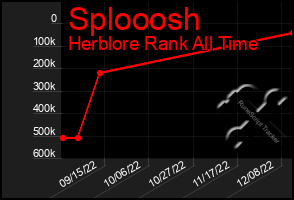 Total Graph of Splooosh