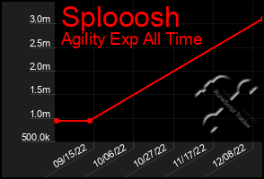 Total Graph of Splooosh