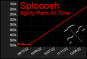 Total Graph of Splooosh