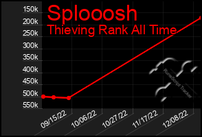 Total Graph of Splooosh