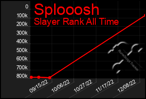 Total Graph of Splooosh