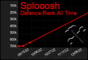 Total Graph of Splooosh