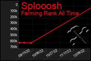 Total Graph of Splooosh