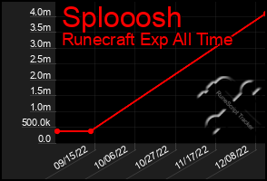 Total Graph of Splooosh