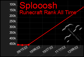 Total Graph of Splooosh