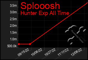 Total Graph of Splooosh