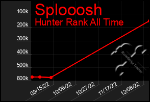 Total Graph of Splooosh