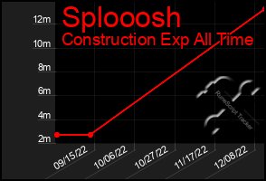 Total Graph of Splooosh