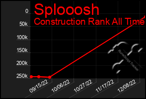 Total Graph of Splooosh