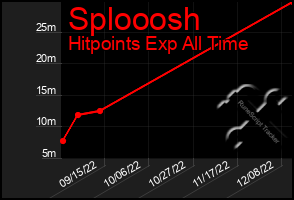 Total Graph of Splooosh