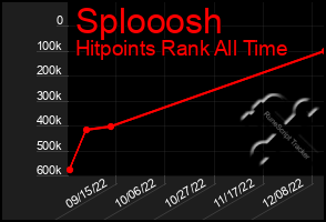 Total Graph of Splooosh