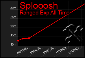 Total Graph of Splooosh