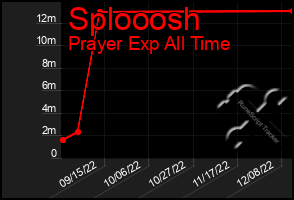 Total Graph of Splooosh