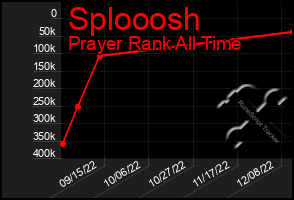 Total Graph of Splooosh