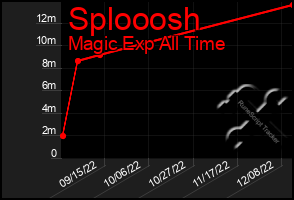 Total Graph of Splooosh