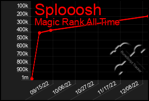 Total Graph of Splooosh