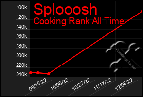 Total Graph of Splooosh