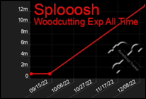 Total Graph of Splooosh