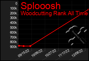 Total Graph of Splooosh