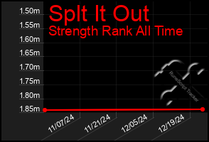 Total Graph of Splt It Out