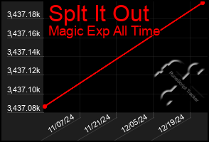 Total Graph of Splt It Out