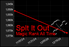 Total Graph of Splt It Out