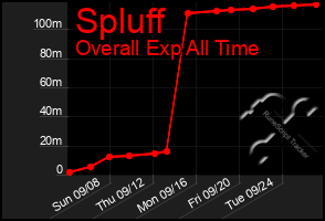 Total Graph of Spluff