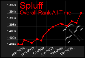 Total Graph of Spluff