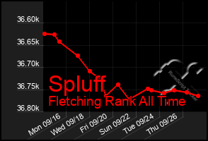 Total Graph of Spluff