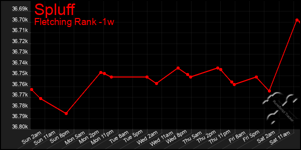 Last 7 Days Graph of Spluff