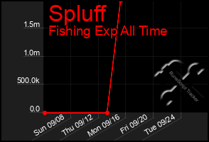 Total Graph of Spluff