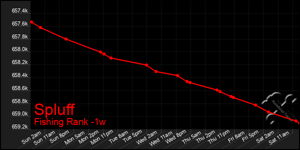 Last 7 Days Graph of Spluff