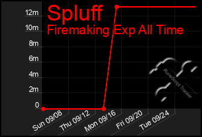 Total Graph of Spluff