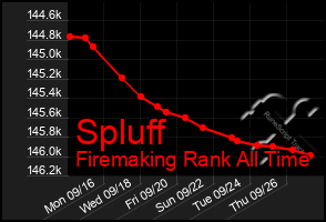 Total Graph of Spluff