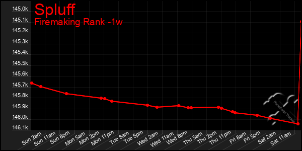 Last 7 Days Graph of Spluff