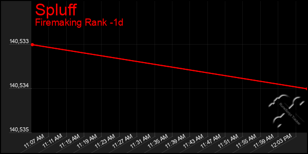 Last 24 Hours Graph of Spluff