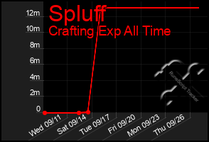 Total Graph of Spluff