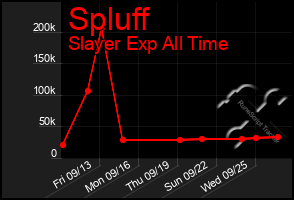 Total Graph of Spluff