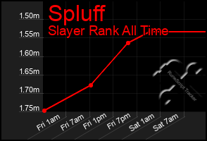 Total Graph of Spluff