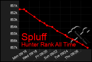 Total Graph of Spluff