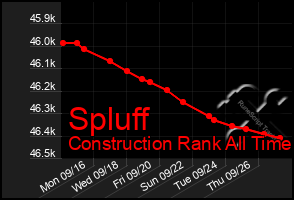 Total Graph of Spluff