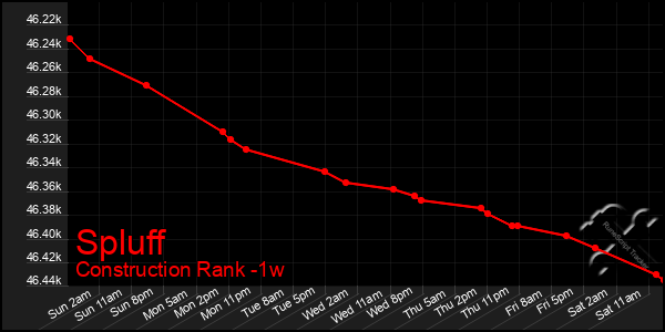 Last 7 Days Graph of Spluff